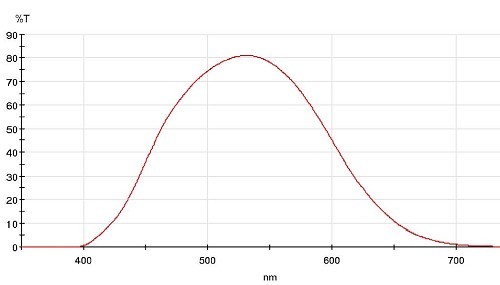 Photopic Eye Response Filter